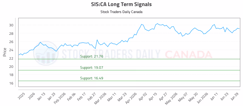 Stock Chart for SIS:CA