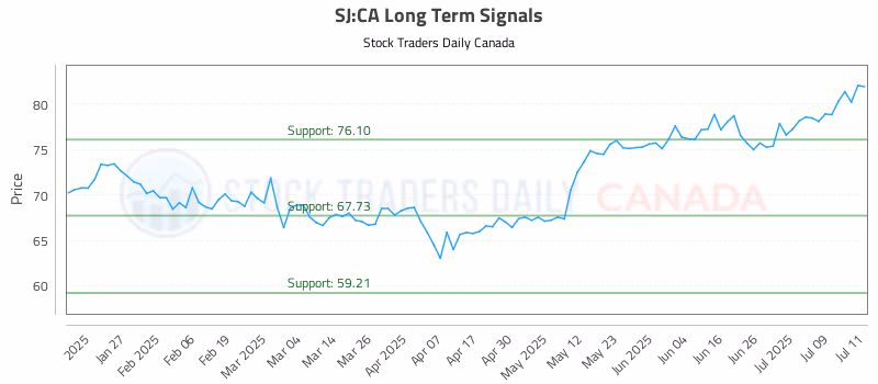Stock Chart for SJ:CA