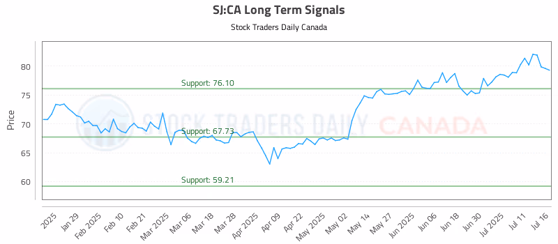 Stock Chart for SJ:CA