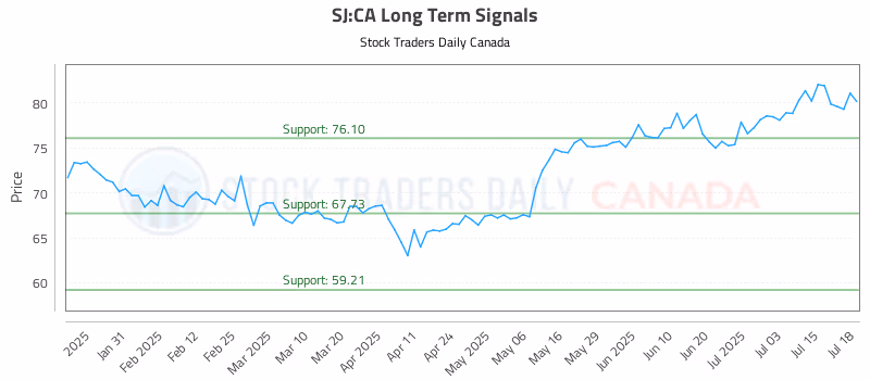 Stock Chart for SJ:CA