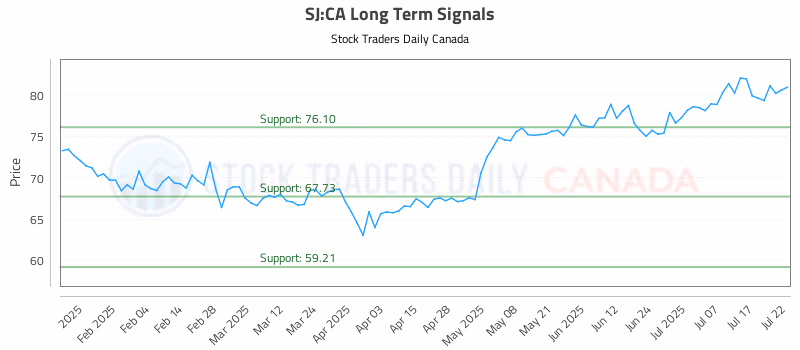 Stock Chart for SJ:CA