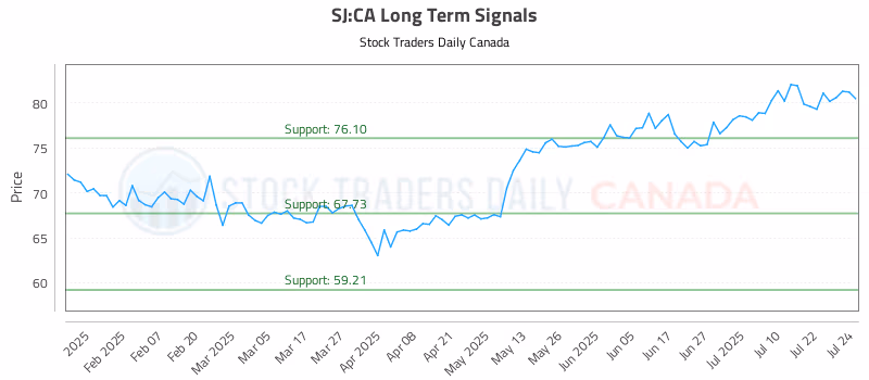 Stock Chart for SJ:CA