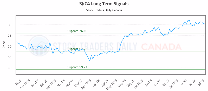 Stock Chart for SJ:CA