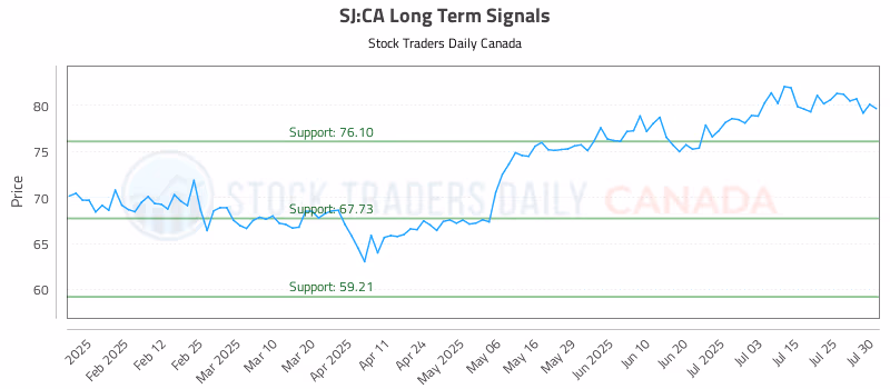Stock Chart for SJ:CA