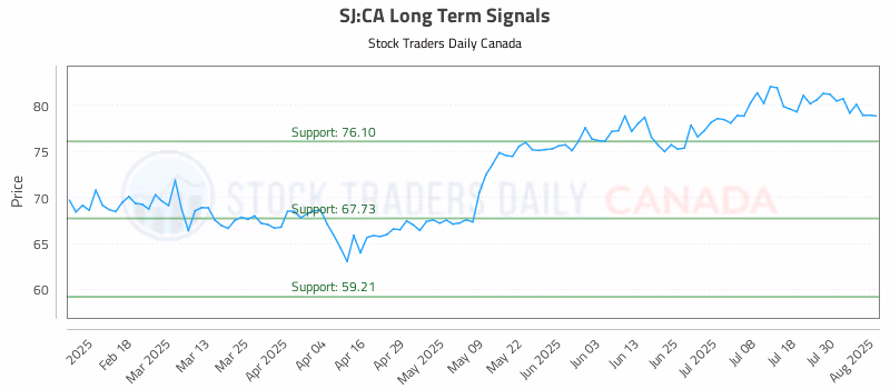 Stock Chart for SJ:CA