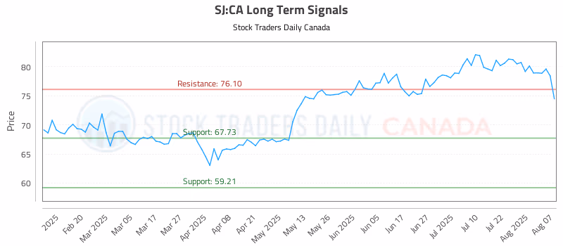 Stock Chart for SJ:CA