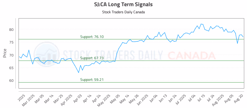 Stock Chart for SJ:CA