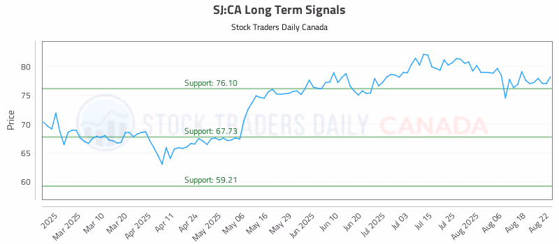 Stock Chart for SJ:CA