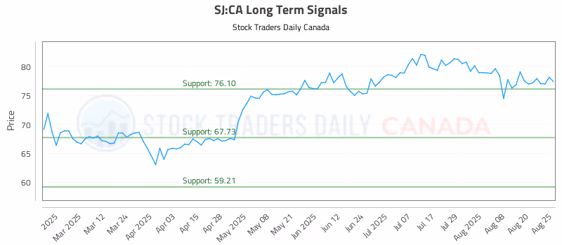 Stock Chart for SJ:CA