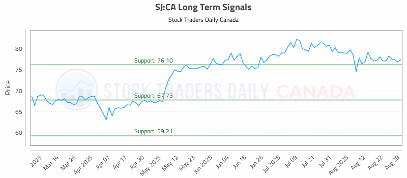 Stock Chart for SJ:CA