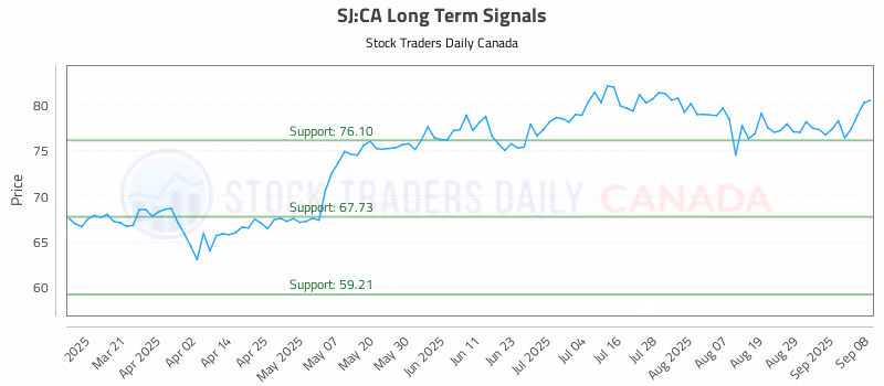 Stock Chart for SJ:CA