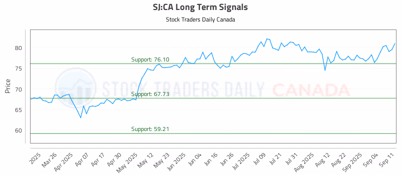Stock Chart for SJ:CA