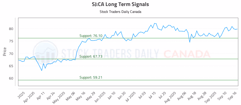 Stock Chart for SJ:CA