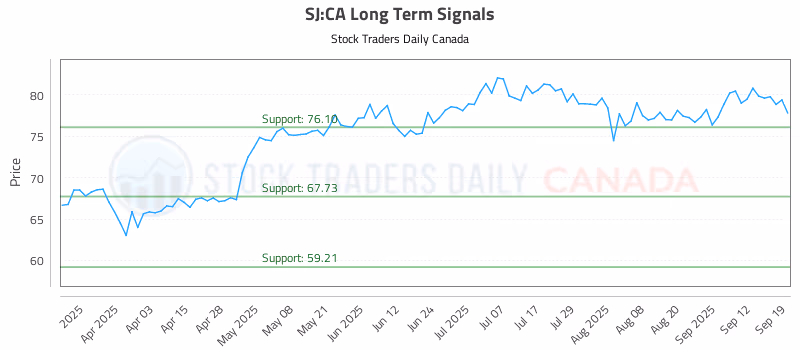 Stock Chart for SJ:CA