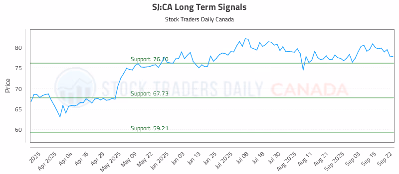 Stock Chart for SJ:CA