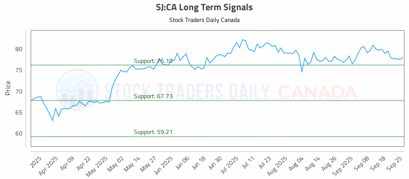 Stock Chart for SJ:CA