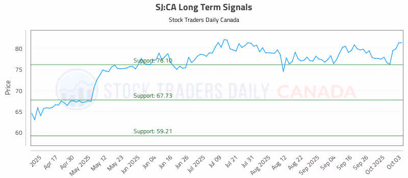 Stock Chart for SJ:CA