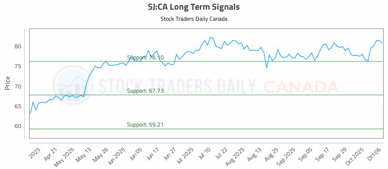 Stock Chart for SJ:CA