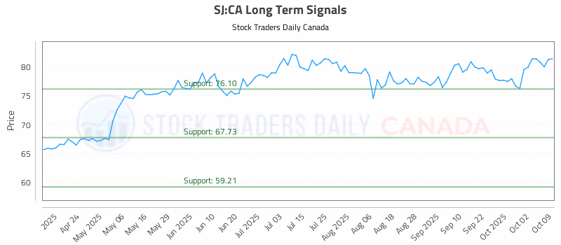 Stock Chart for SJ:CA