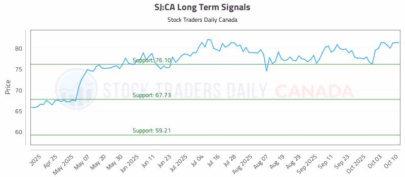 Stock Chart for SJ:CA