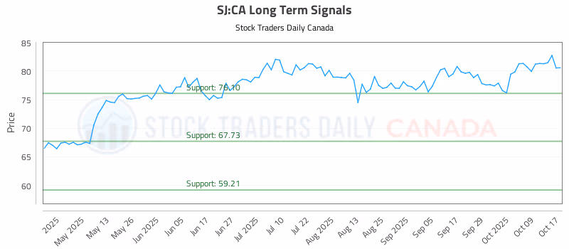 Stock Chart for SJ:CA