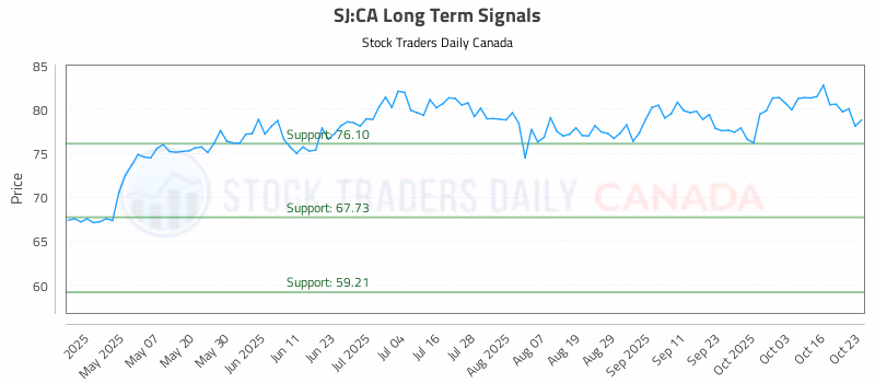 Stock Chart for SJ:CA
