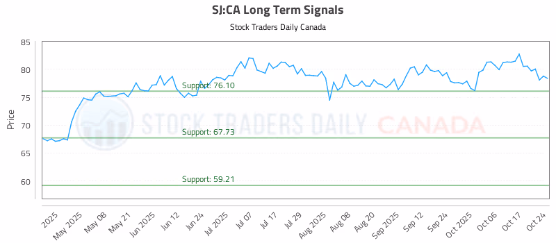 Stock Chart for SJ:CA