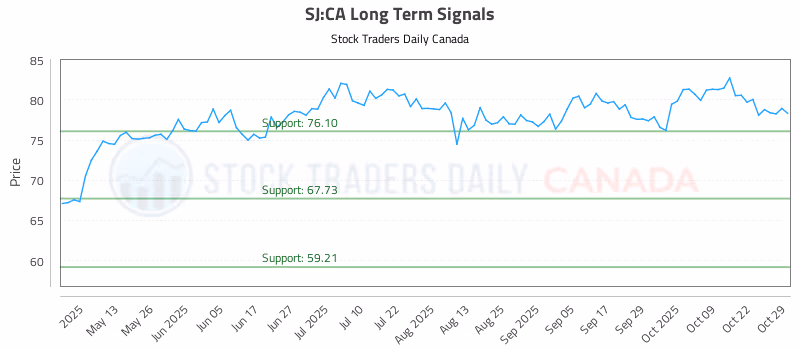 Stock Chart for SJ:CA