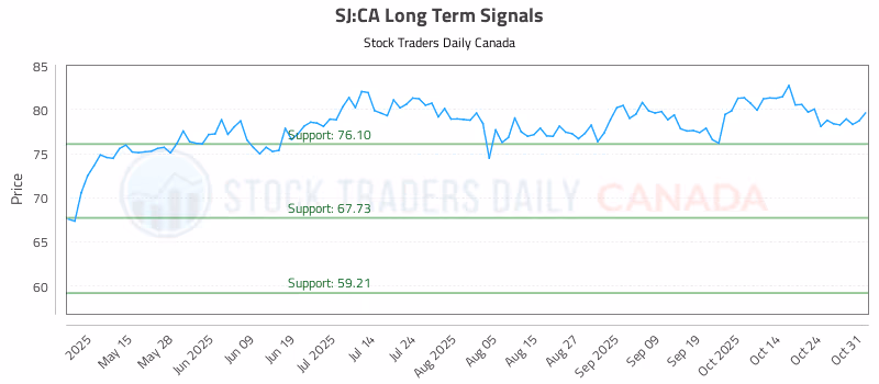 Stock Chart for SJ:CA