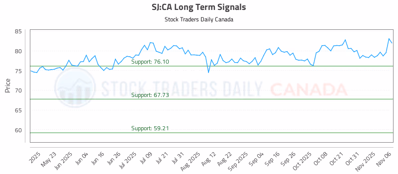 Stock Chart for SJ:CA