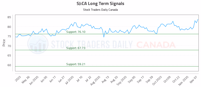 Stock Chart for SJ:CA
