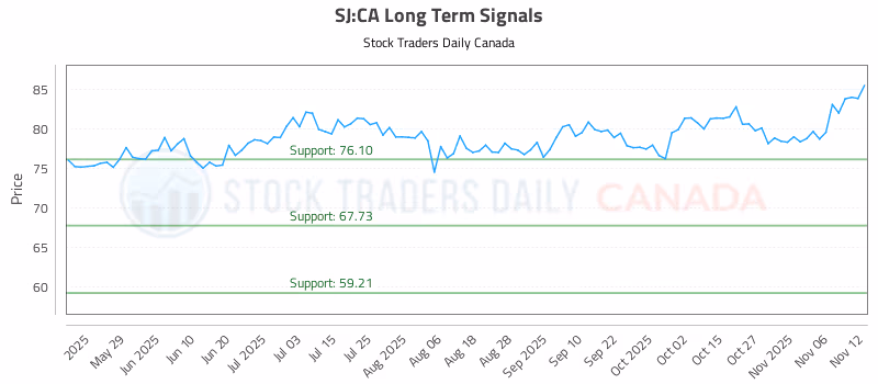 Stock Chart for SJ:CA