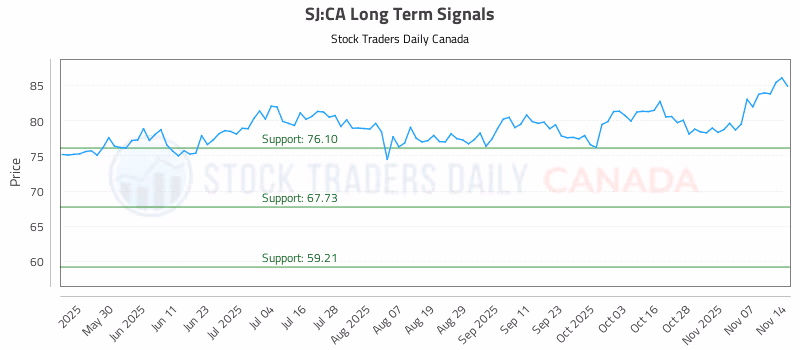 Stock Chart for SJ:CA