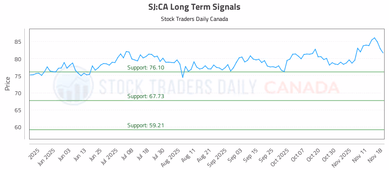 Stock Chart for SJ:CA