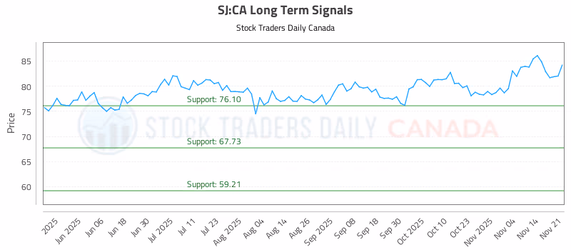 Stock Chart for SJ:CA