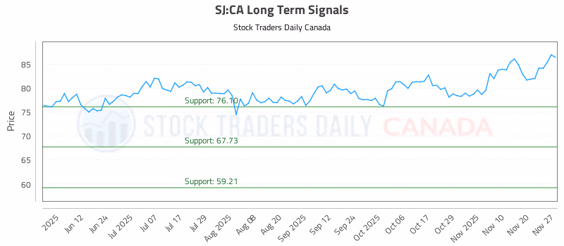 Stock Chart for SJ:CA