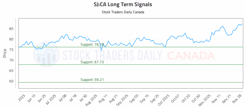 Stock Chart for SJ:CA