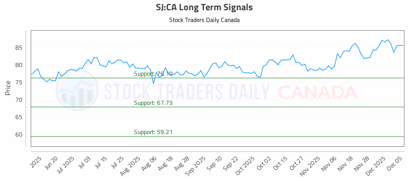 Stock Chart for SJ:CA