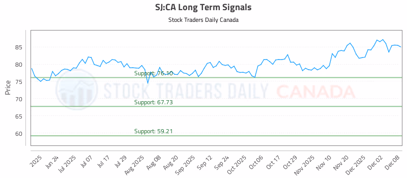 Stock Chart for SJ:CA