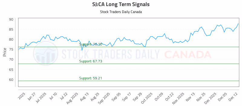 Stock Chart for SJ:CA