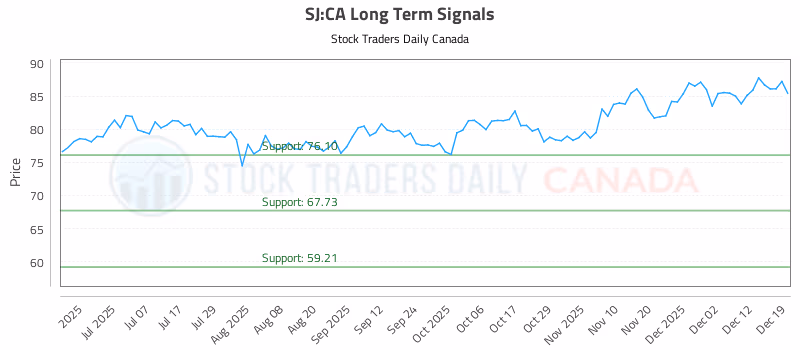 Stock Chart for SJ:CA