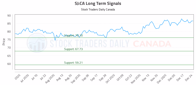Stock Chart for SJ:CA