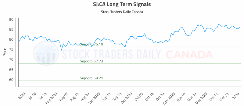 Stock Chart for SJ:CA
