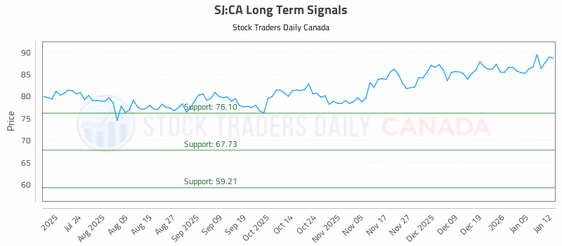 Stock Chart for SJ:CA