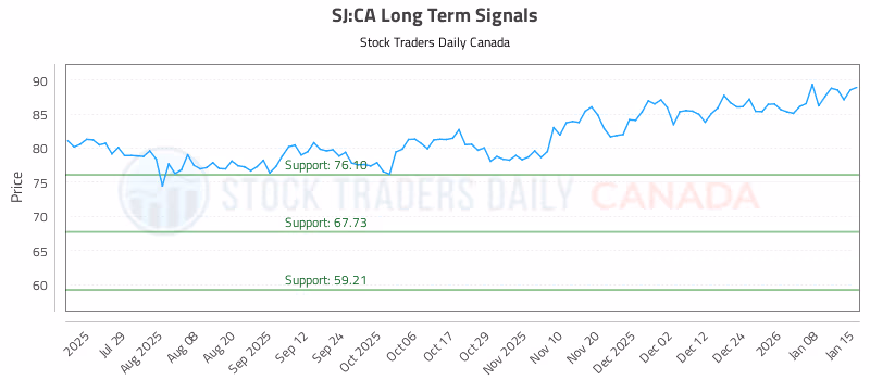 Stock Chart for SJ:CA