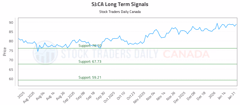 Stock Chart for SJ:CA