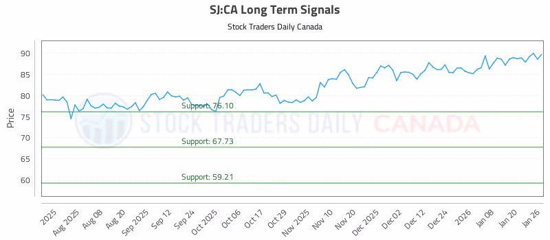 Stock Chart for SJ:CA
