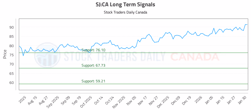 Stock Chart for SJ:CA