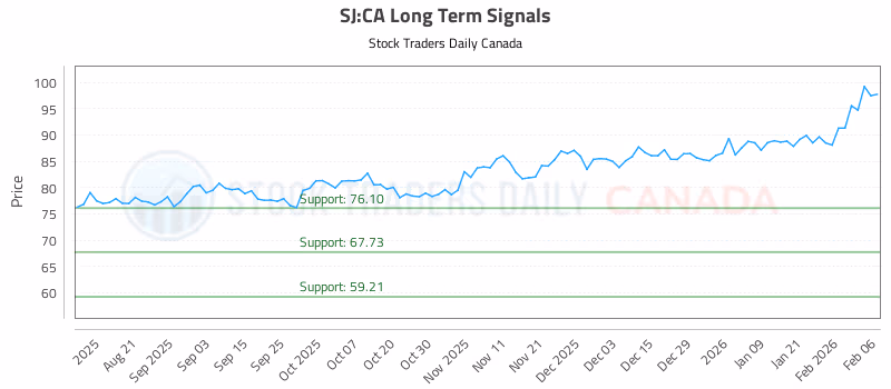 Stock Chart for SJ:CA