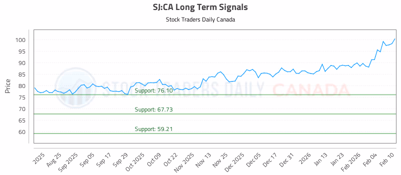 Stock Chart for SJ:CA